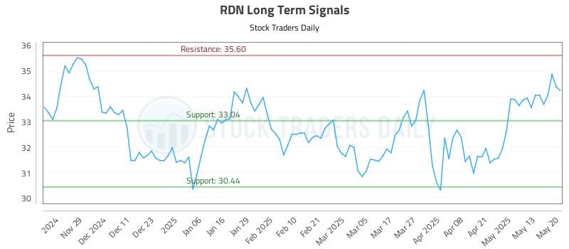 RDN Long Term Analysis for May 20 2025 RDN Long Term Analysis for May 20 2025