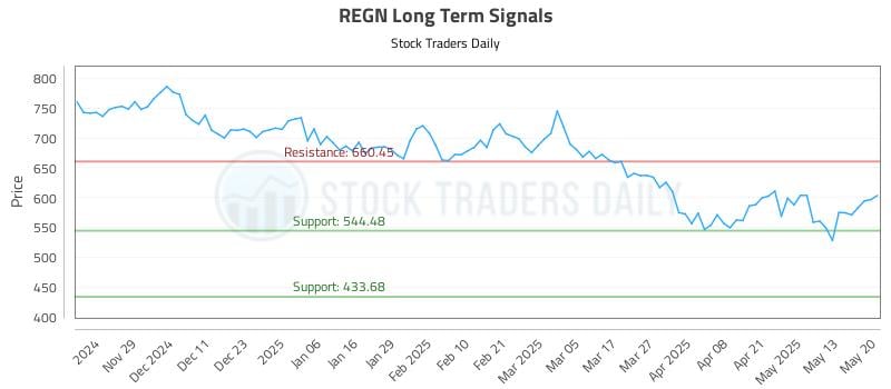 REGN Long Term Analysis for May 20 2025 REGN Long Term Analysis for May 20 2025
