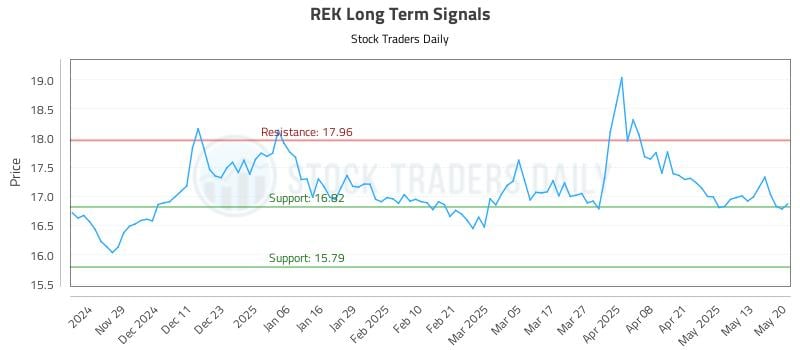 REK Long Term Analysis for May 20 2025 REK Long Term Analysis for May 20 2025
