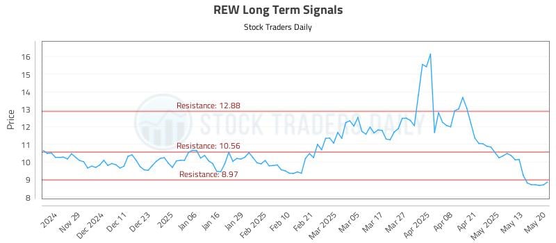 REW Long Term Analysis for May 20 2025 REW Long Term Analysis for May 20 2025
