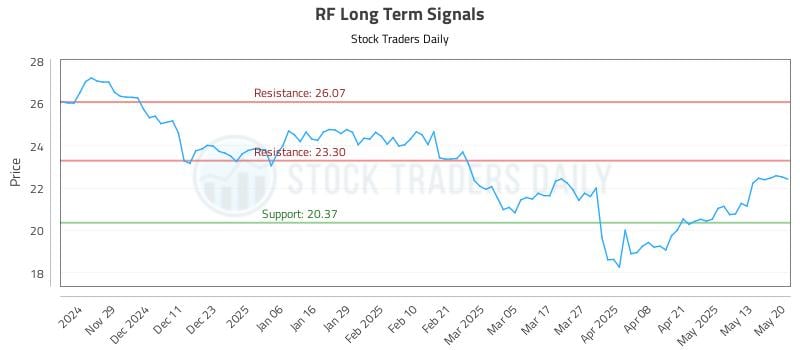 RF Long Term Analysis for May 20 2025 RF Long Term Analysis for May 20 2025