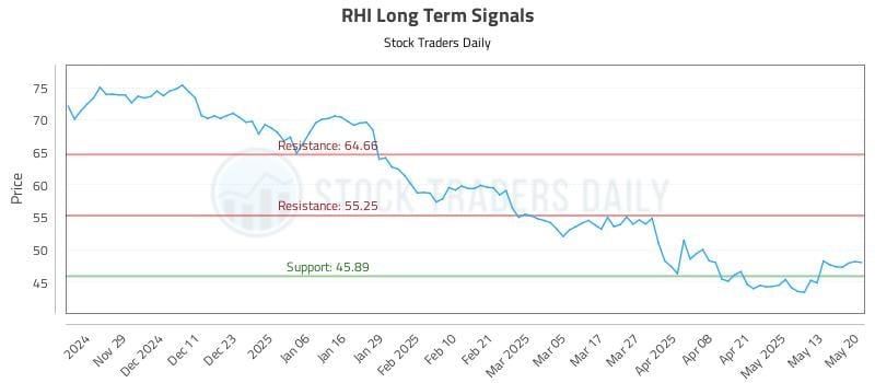 RHI Long Term Analysis for May 20 2025
