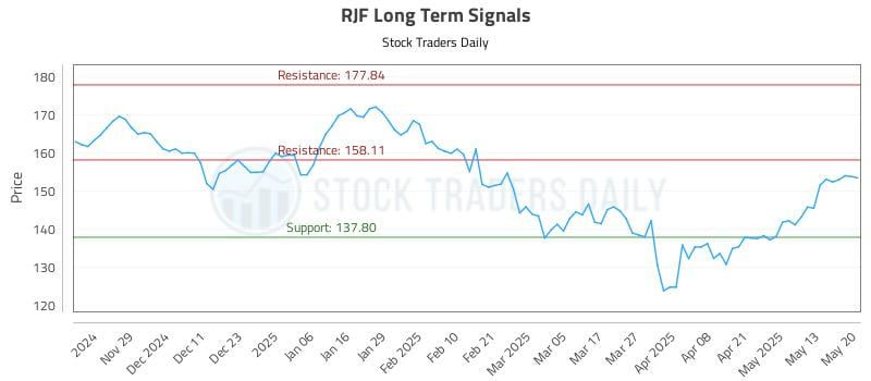 RJF Long Term Analysis for May 20 2025 RJF Long Term Analysis for May 20 2025