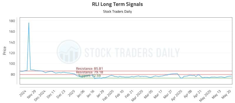 RLI Long Term Analysis for May 20 2025 RLI Long Term Analysis for May 20 2025