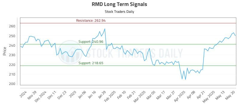 RMD Long Term Analysis for May 20 2025 RMD Long Term Analysis for May 20 2025