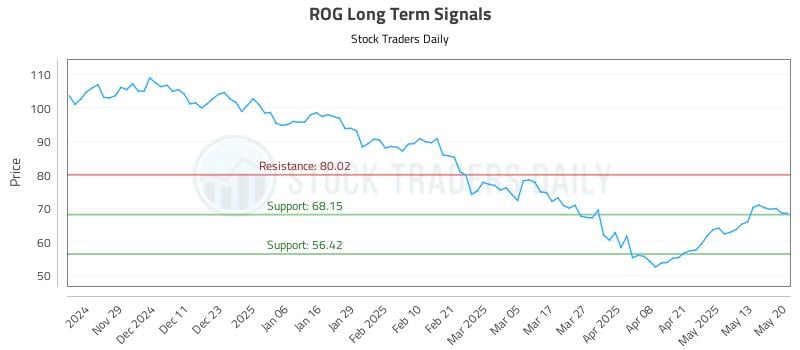 ROG Long Term Analysis for May 20 2025 ROG Long Term Analysis for May 20 2025