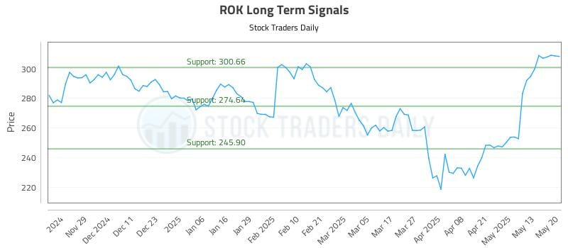 ROK Long Term Analysis for May 20 2025 ROK Long Term Analysis for May 20 2025