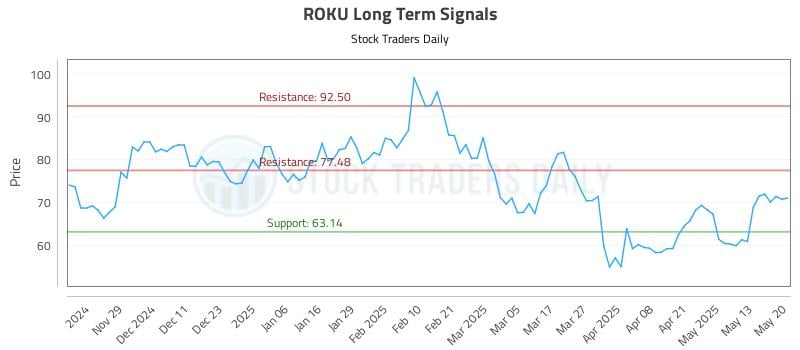 ROKU Long Term Analysis for May 20 2025 ROKU Long Term Analysis for May 20 2025