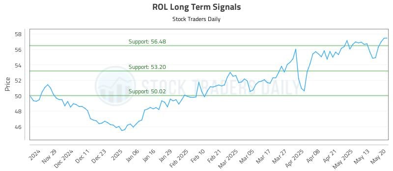 ROL Long Term Analysis for May 20 2025 ROL Long Term Analysis for May 20 2025