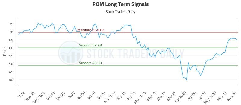 ROM Long Term Analysis for May 20 2025