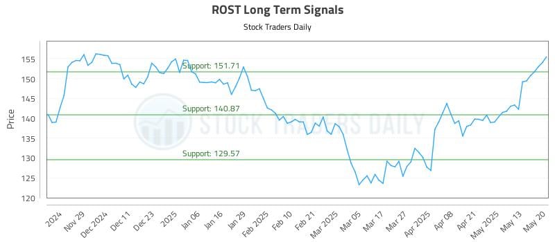 ROST Long Term Analysis for May 20 2025