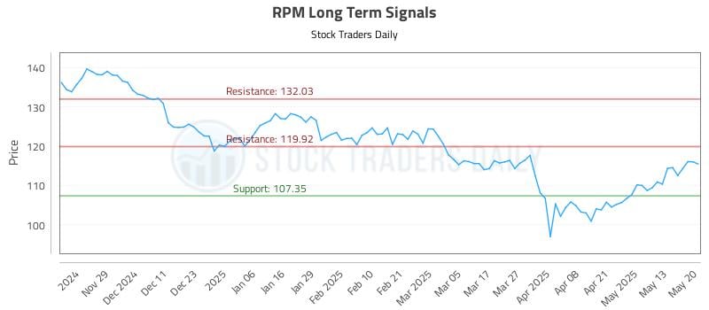 RPM Long Term Analysis for May 20 2025