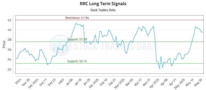 RRC Long Term Analysis for May 20 2025 RRC Long Term Analysis for May 20 2025