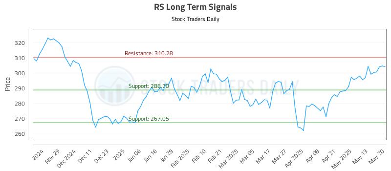 RS Long Term Analysis for May 20 2025 RS Long Term Analysis for May 20 2025