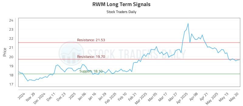 RWM Long Term Analysis for May 20 2025 RWM Long Term Analysis for May 20 2025