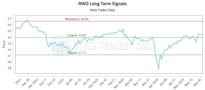 RWO Long Term Analysis for May 20 2025 RWO Long Term Analysis for May 20 2025