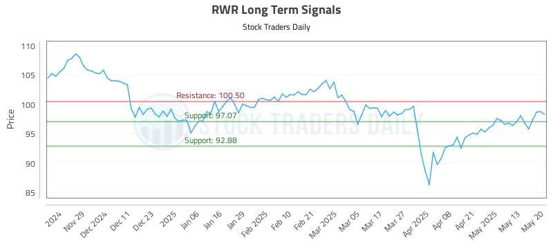 RWR Long Term Analysis for May 20 2025 RWR Long Term Analysis for May 20 2025