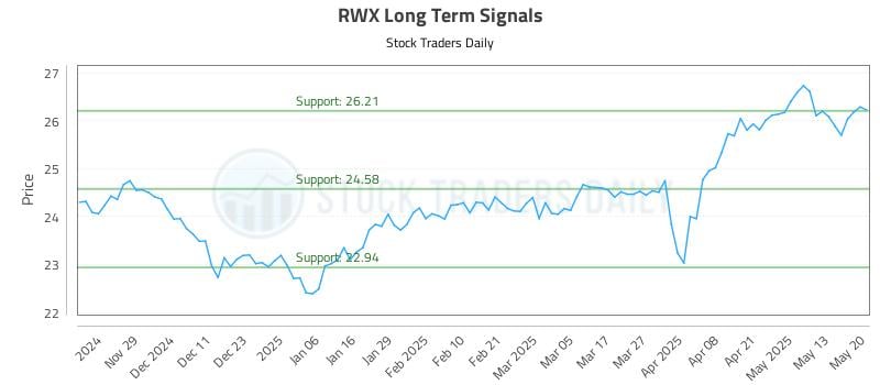 RWX Long Term Analysis for May 20 2025 RWX Long Term Analysis for May 20 2025