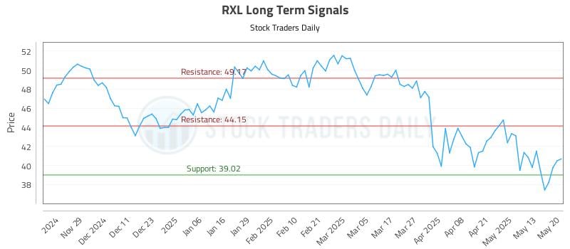 RXL Long Term Analysis for May 20 2025 RXL Long Term Analysis for May 20 2025