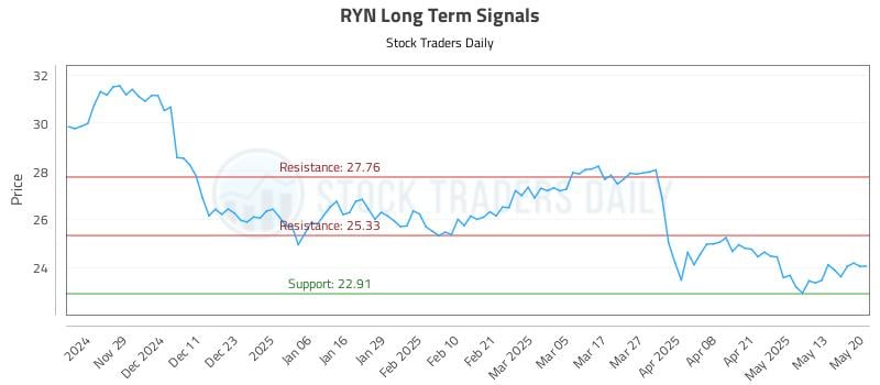 RYN Long Term Analysis for May 20 2025 RYN Long Term Analysis for May 20 2025