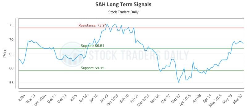 SAH Long Term Analysis for May 20 2025 SAH Long Term Analysis for May 20 2025