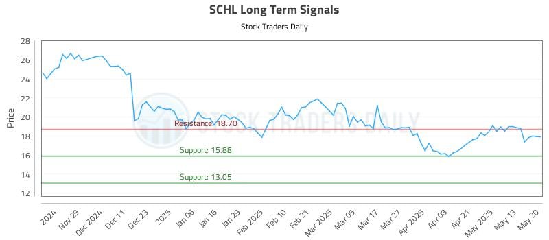 SCHL Long Term Analysis for May 20 2025 SCHL Long Term Analysis for May 20 2025