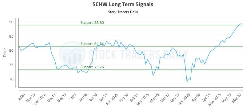 SCHW Long Term Analysis for May 20 2025