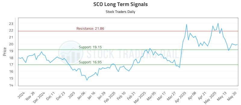 SCO Long Term Analysis for May 20 2025 SCO Long Term Analysis for May 20 2025