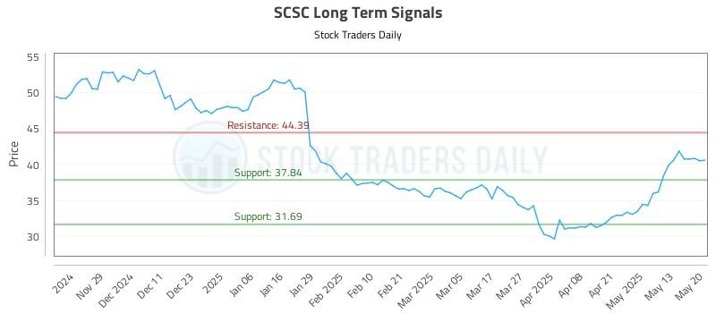 SCSC Long Term Analysis for May 20 2025 SCSC Long Term Analysis for May 20 2025