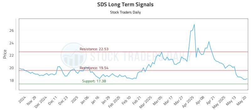 SDS Long Term Analysis for May 20 2025 SDS Long Term Analysis for May 20 2025