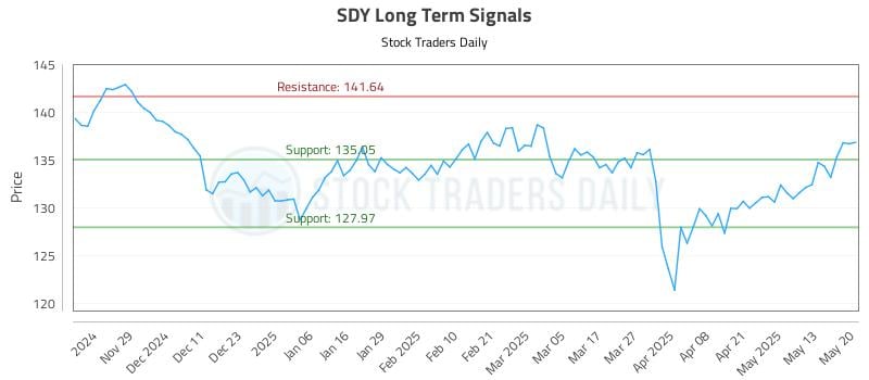 SDY Long Term Analysis for May 20 2025 SDY Long Term Analysis for May 20 2025