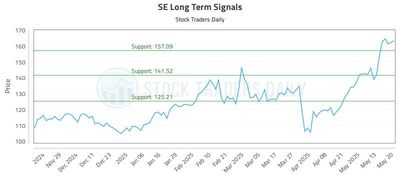 SE Long Term Analysis for May 20 2025 SE Long Term Analysis for May 20 2025