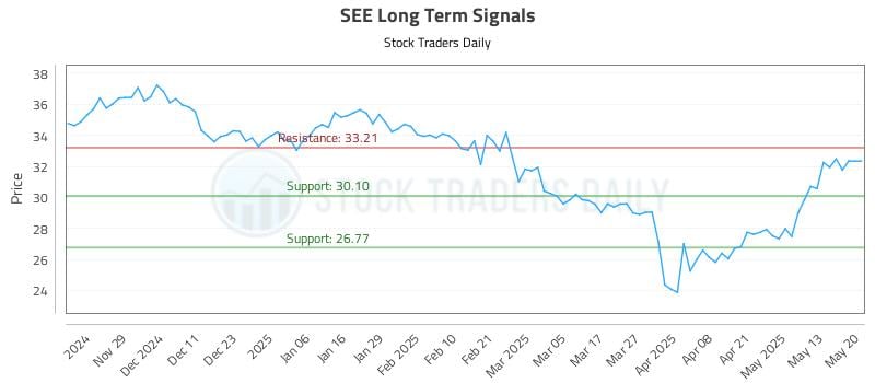 SEE Long Term Analysis for May 20 2025 SEE Long Term Analysis for May 20 2025