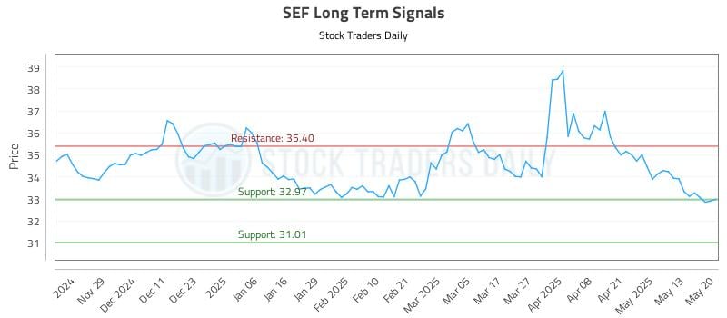 SEF Long Term Analysis for May 20 2025 SEF Long Term Analysis for May 20 2025