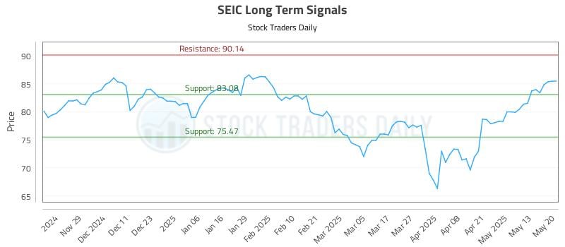 SEIC Long Term Analysis for May 20 2025