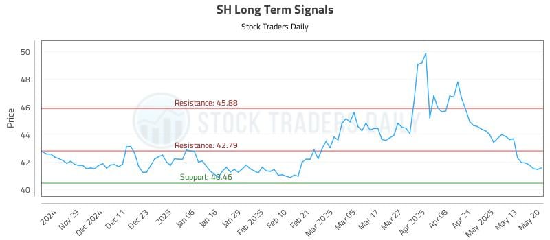 SH Long Term Analysis for May 20 2025