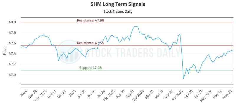 SHM Long Term Analysis for May 20 2025