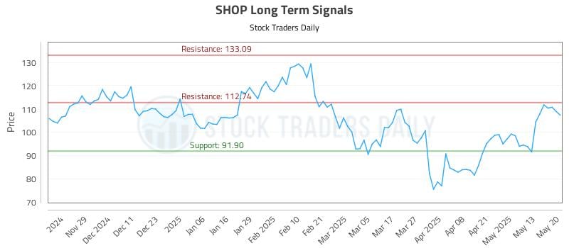 SHOP Long Term Analysis for May 20 2025