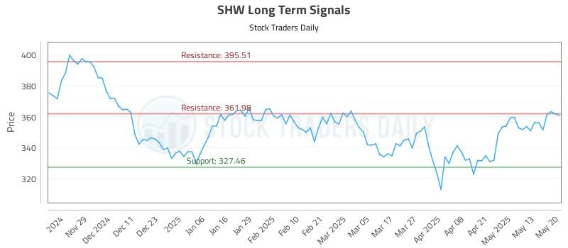 SHW Long Term Analysis for May 20 2025 SHW Long Term Analysis for May 20 2025