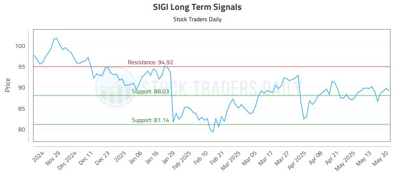 SIGI Long Term Analysis for May 20 2025 SIGI Long Term Analysis for May 20 2025