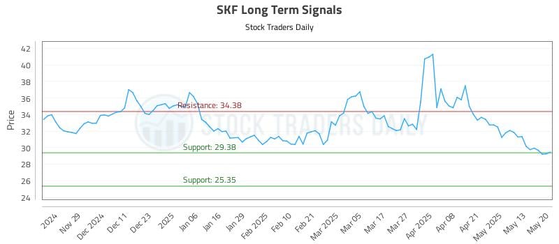 SKF Long Term Analysis for May 20 2025 SKF Long Term Analysis for May 20 2025