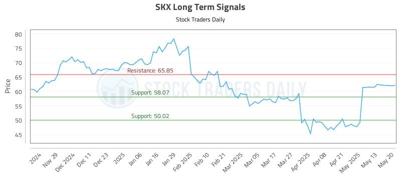 SKX Long Term Analysis for May 20 2025 SKX Long Term Analysis for May 20 2025