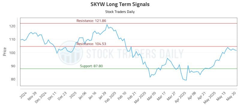 SKYW Long Term Analysis for May 20 2025 SKYW Long Term Analysis for May 20 2025