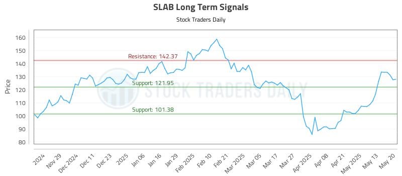 SLAB Long Term Analysis for May 20 2025 SLAB Long Term Analysis for May 20 2025
