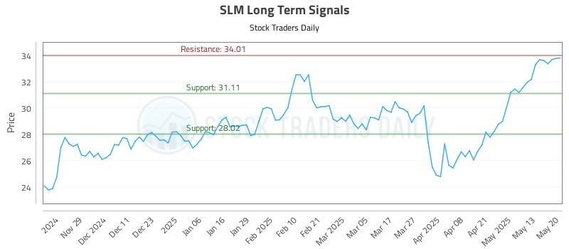 SLM Long Term Analysis for May 20 2025 SLM Long Term Analysis for May 20 2025