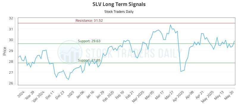 SLV Long Term Analysis for May 20 2025 SLV Long Term Analysis for May 20 2025