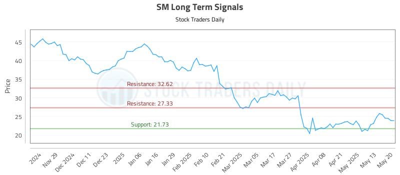 SM Long Term Analysis for May 20 2025 SM Long Term Analysis for May 20 2025