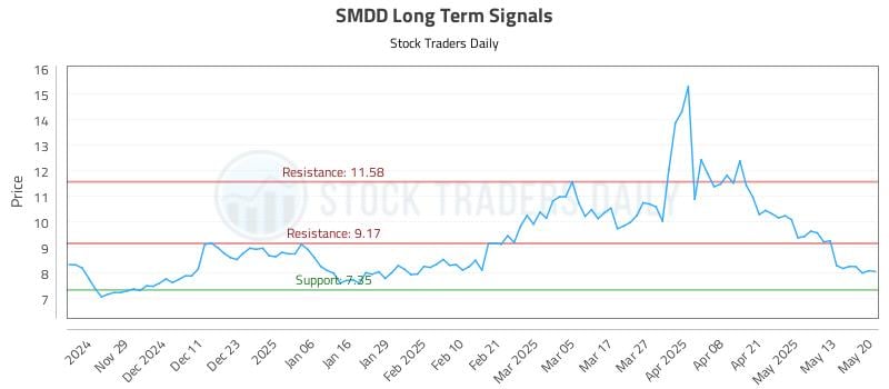 SMDD Long Term Analysis for May 20 2025 SMDD Long Term Analysis for May 20 2025