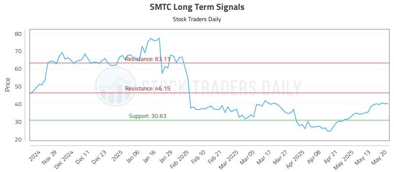 SMTC Long Term Analysis for May 20 2025 SMTC Long Term Analysis for May 20 2025