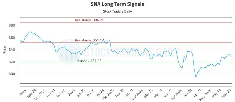 SNA Long Term Analysis for May 20 2025 SNA Long Term Analysis for May 20 2025